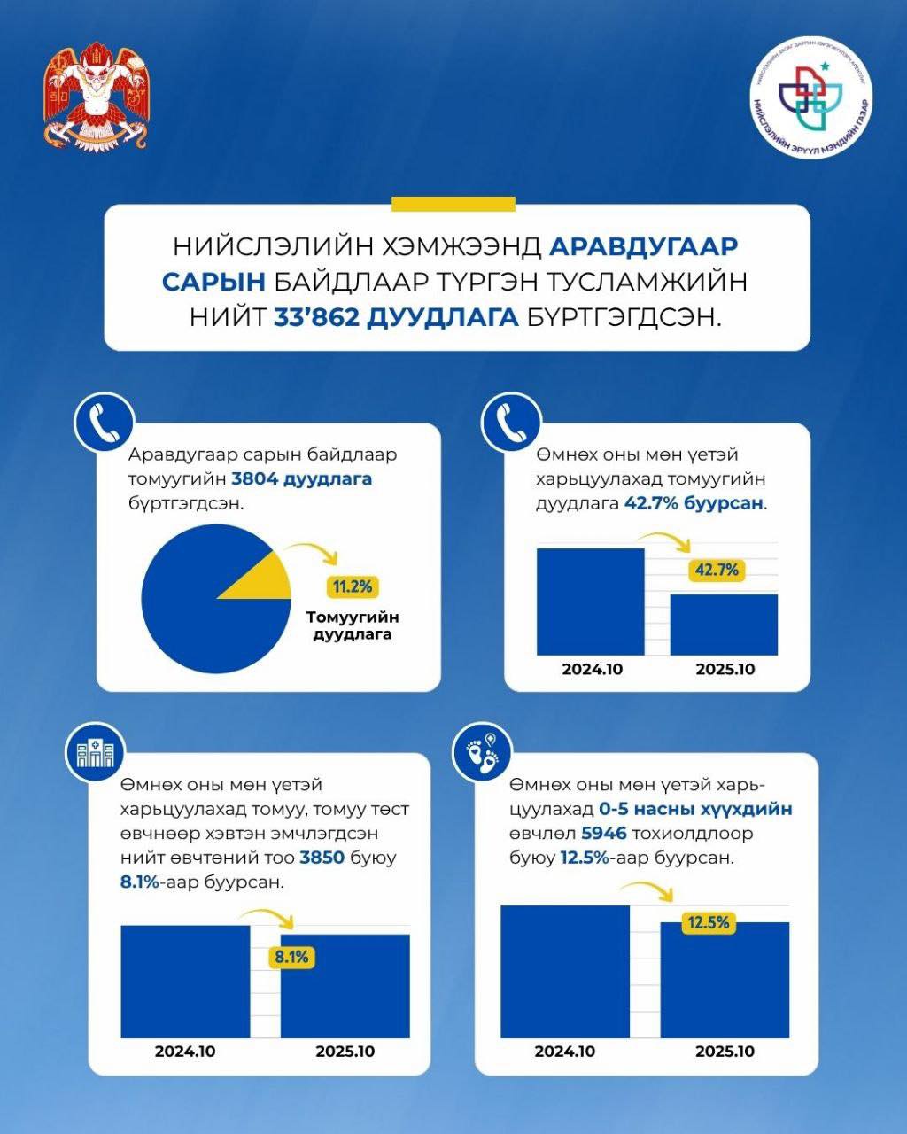 Томуу, томуу төст өвчний дуудлага аравдугаар сард өмнөх оны мөн үеэс 42.7 хувиар буурчээ
