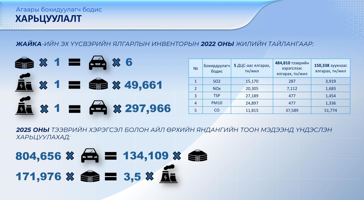 Нэг яндангаас ялгарах агаар бохирдуулагч бодисын хэмжээ зургаан машинаас ялгарах хэмжээтэй дүйцдэг