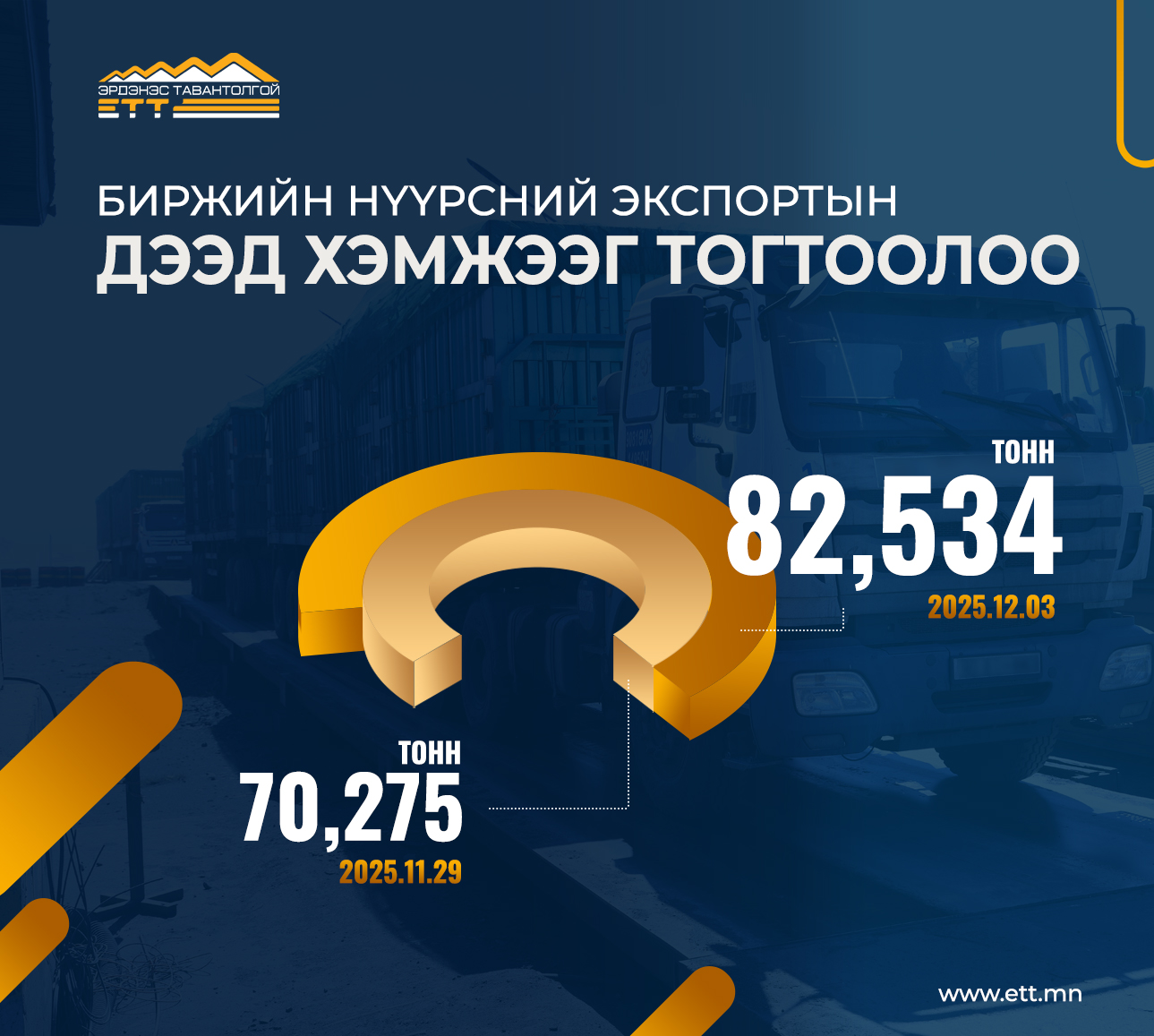 Биржийн нүүрсний экспортын дээд хэмжээг шинэчлэн тогтоожээ