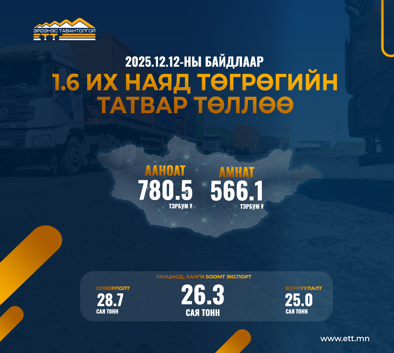 “Эрдэнэс Тавантолгой” ХК 2025 онд 1.6 их наяд төгрөгийн татвар төлжээ