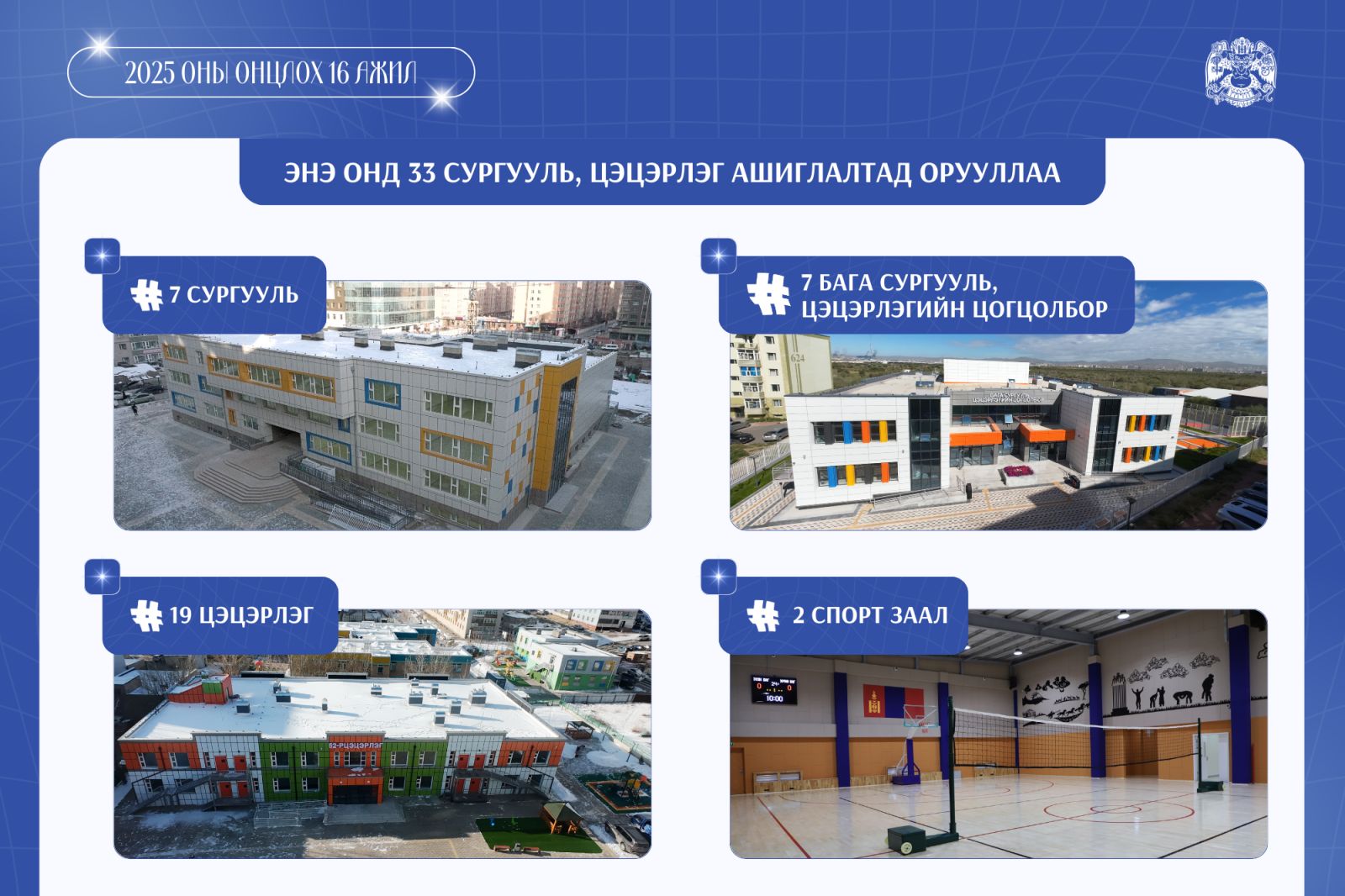Энэ онд долоон сургууль, 19 цэцэрлэг, долоон бага сургууль, цэцэрлэгийн цогцолборыг ашиглалтад оруулжээ