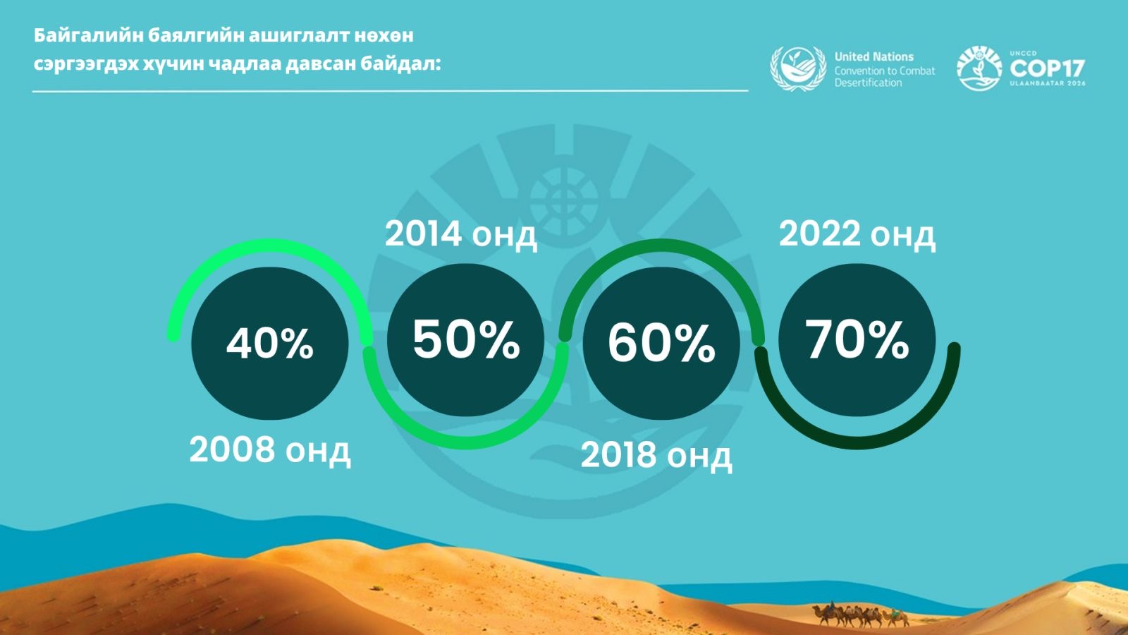 Хүн төрөлхтний эрэлт хэрэгцээ манай гаргийн даацаас 60 хувь хэтэрсэн
