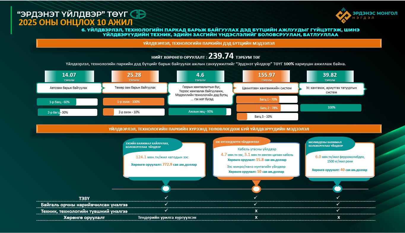 Эрдэнэт үйлдвэр ТӨҮГ нь өнгөрч буй 2025 онд шинэ үйлдвэрүүдийн ТЭЗҮ-ийг боловсруулан, батлууллаа