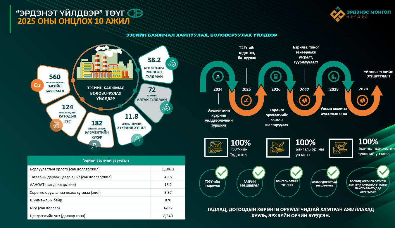 Эрдэнэт үйлдвэр баяжуулах үйлдвэрийн тээрмээ шинэчлэн, ашиглалтад хүлээн авлаа