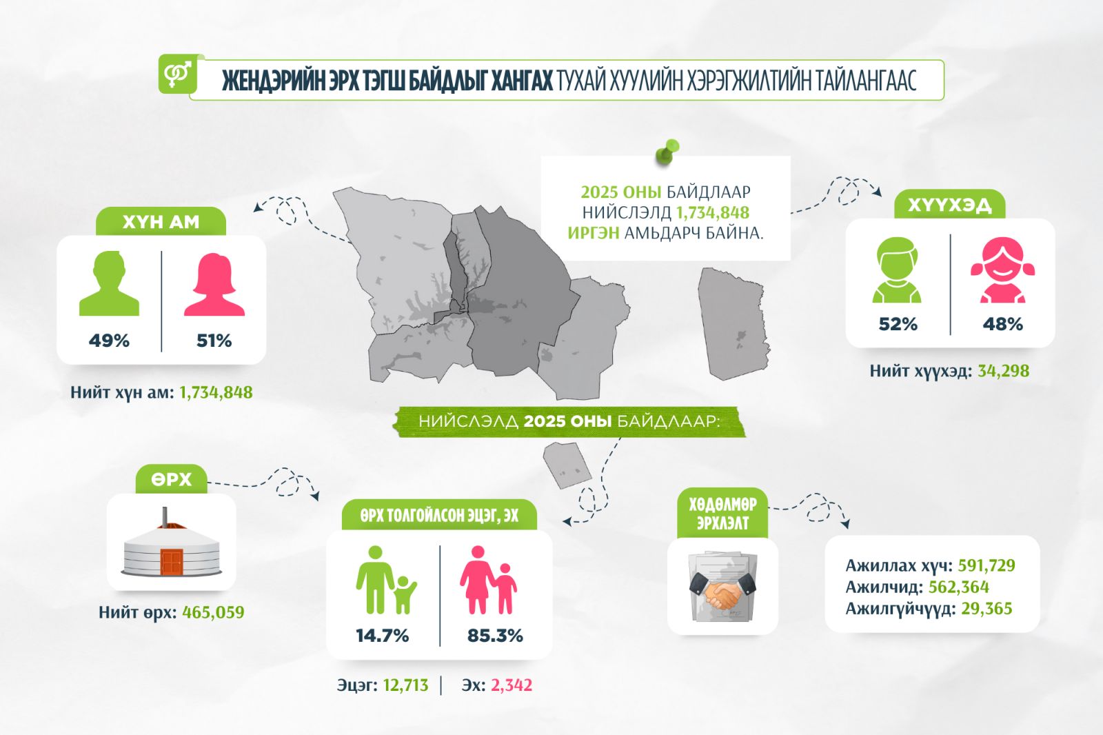 Жендэрийн эрх тэгш байдлыг хангах цахим нөлөөллийн аян, олон нийтийн үйл ажиллагааг зохион байгууллаа