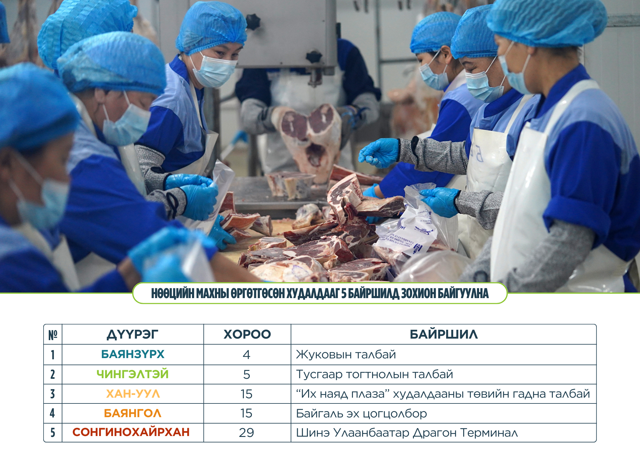 Нөөцийн махны өргөтгөсөн худалдаа энэ сарын 15-ныг хүртэл үргэлжилнэ