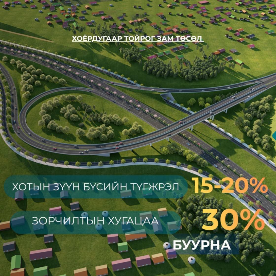 "Хоёрдугаар тойрог зам" төсөл хэрэгжсэнээр хотын зүүн бүсийн түгжрэл 20-25 хувиар буурна