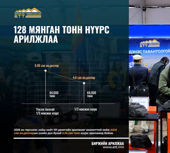 128 мянган тонн нүүрс 11.6 сая ам.доллароор арилжжээ