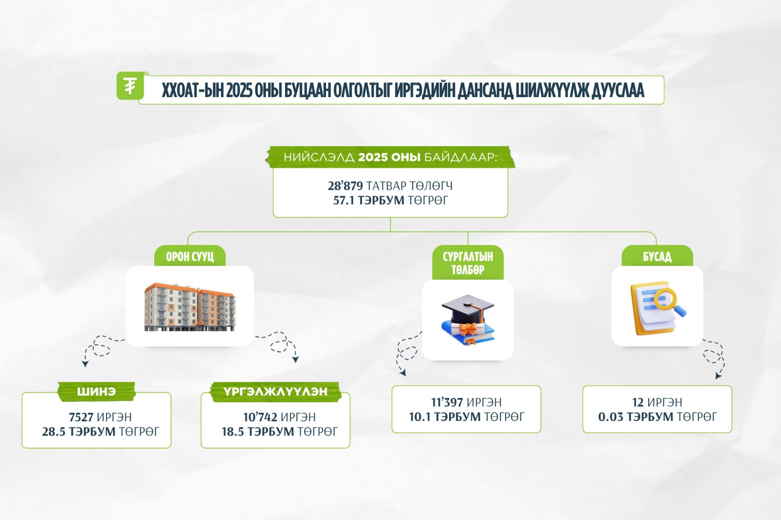 Татвар төлөгч 28,879 иргэнд 57.1 тэрбум төгрөгийн ХХОАТ-ын буцаан олголтыг олгожээ