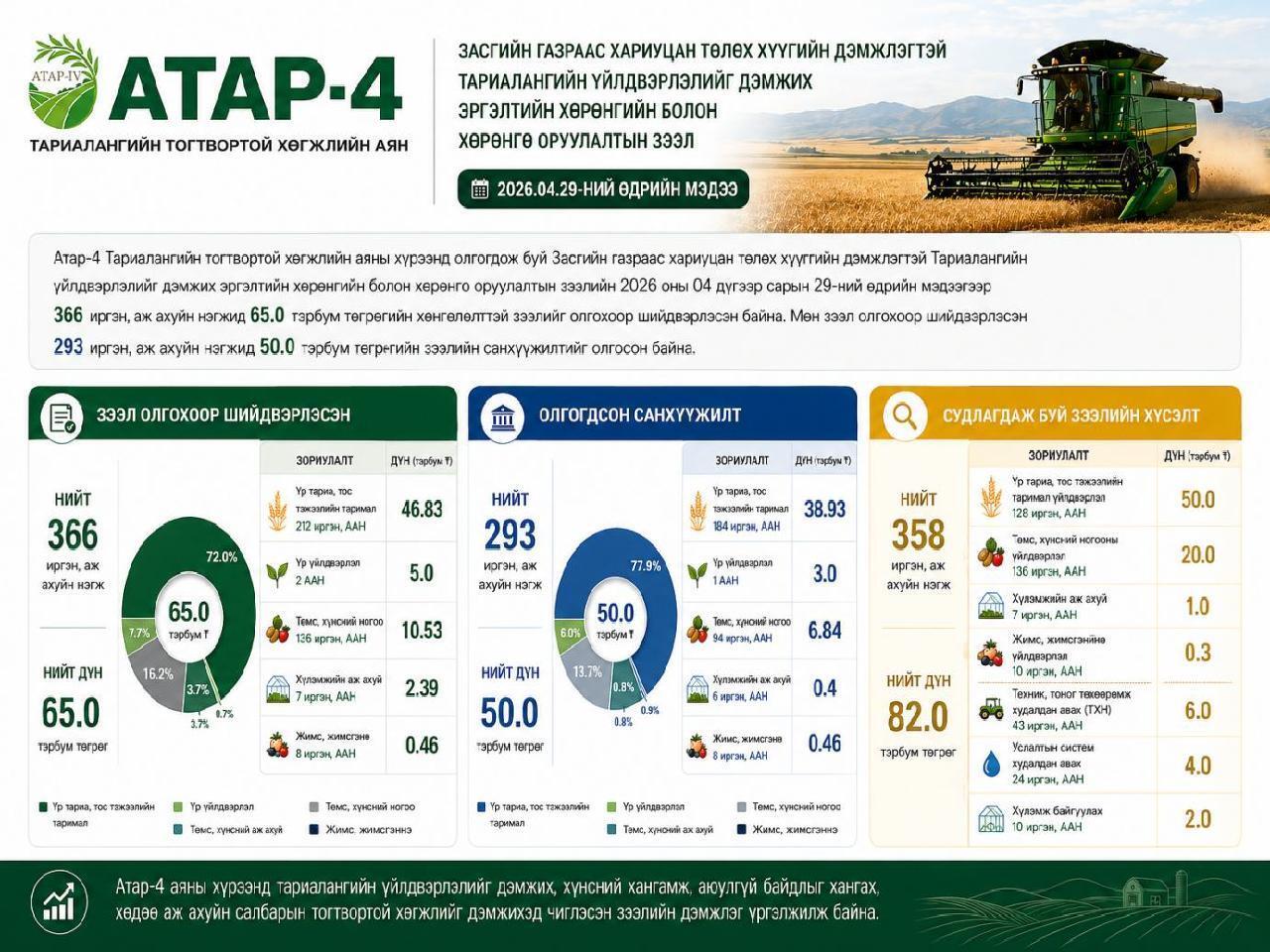 Тариалангийн үйлдвэрлэлийг дэмжиж 293 иргэн, ААН-Д 50 тэрбум төгрөгийн зээл олгожээ