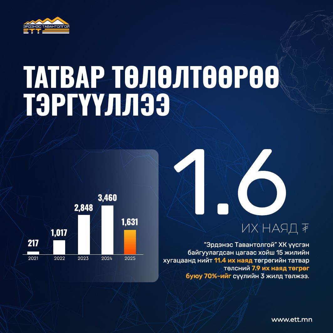 "Эрдэнэс тавантолгой" ХК шилдэг татвар төлөгчөөр шалгарлаа