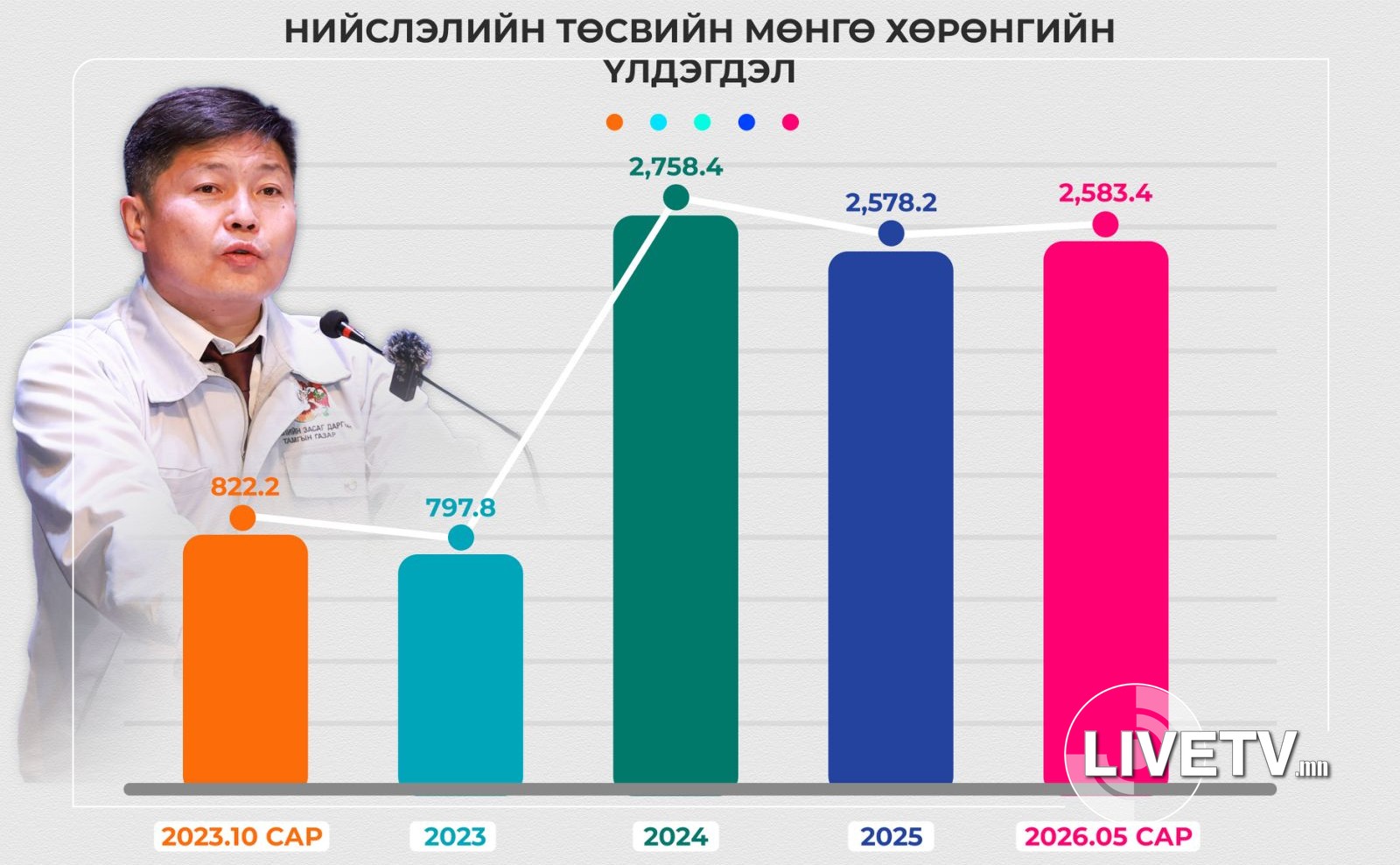 Х.Нямбаатар 1.6 их наядын орлоготой нийслэлийг хүлээн авч, 2.5 их наядын үлдэгдэлтэй хүлээлгэн өгч байна