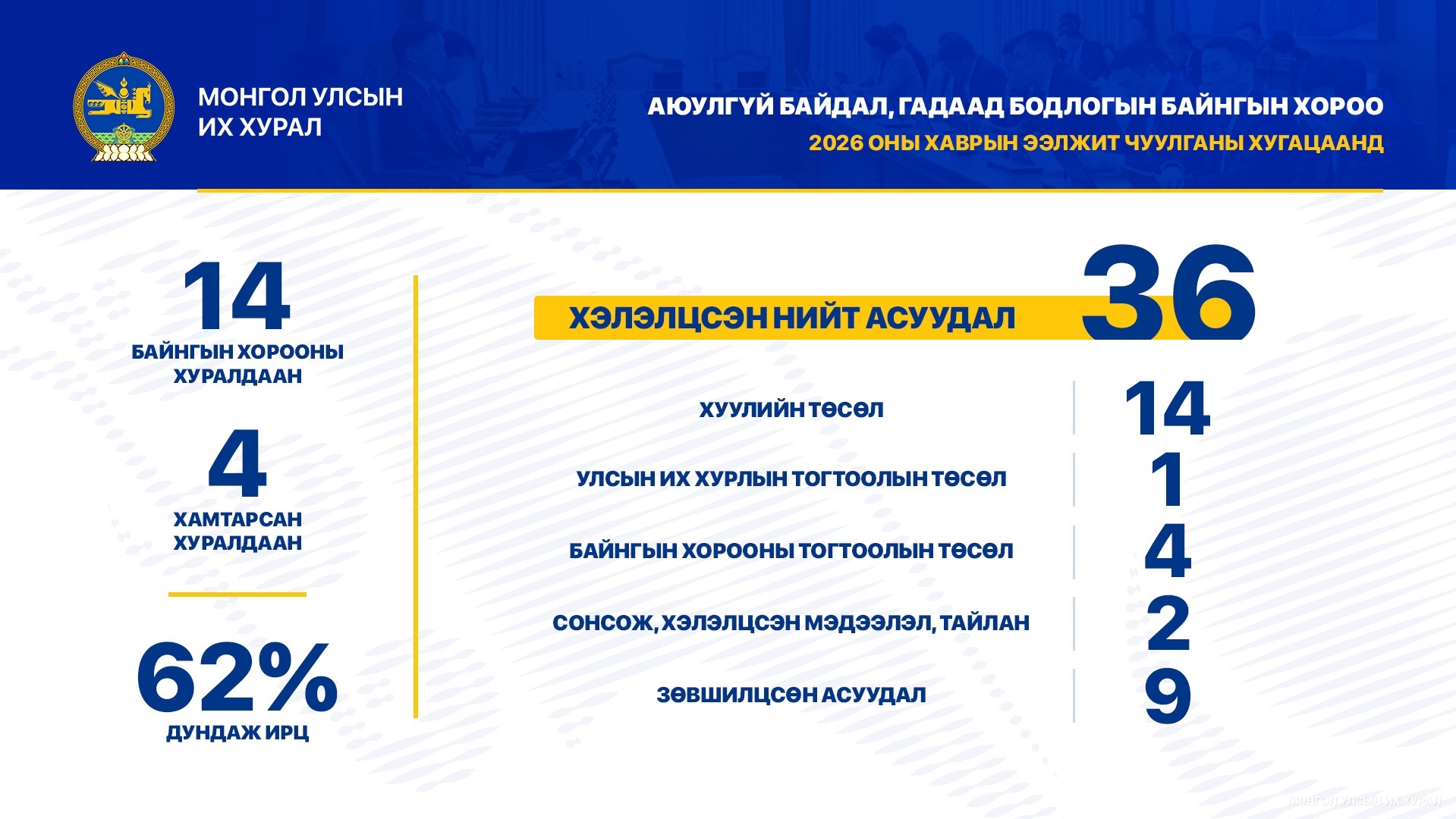 Аюулгүй байдал, гадаад бодлогын байнгын хороо ээлжит чуулганы хугацаанд 18 удаа хуралдаж, 36 асуудал хэлэлцжээ