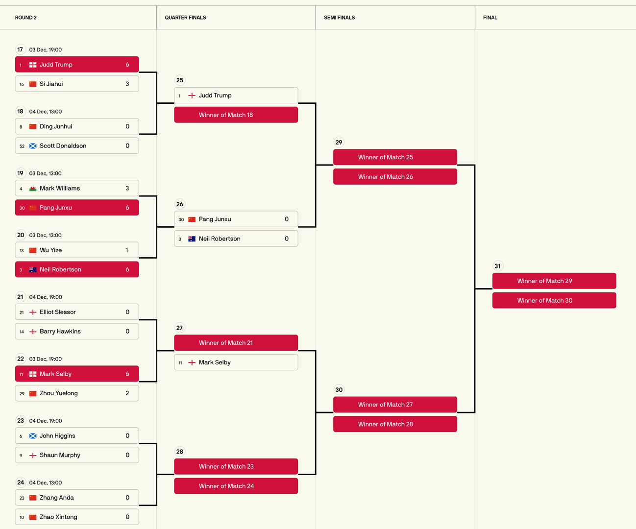 Шөвгийн 16-ын оноолт /12.3-ны үр дүн/